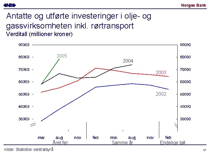 Norges Bank Antatte og utførte investeringer i olje- og gassvirksomheten inkl. rørtransport Verditall (millioner Norges Bank Antatte og utførte investeringer i olje- og gassvirksomheten inkl. rørtransport Verditall (millioner