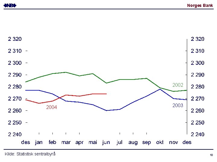 Norges Bank 2002 2004 Kilde: Statistisk sentralbyrå 2003 18 Norges Bank 2002 2004 Kilde: Statistisk sentralbyrå 2003 18