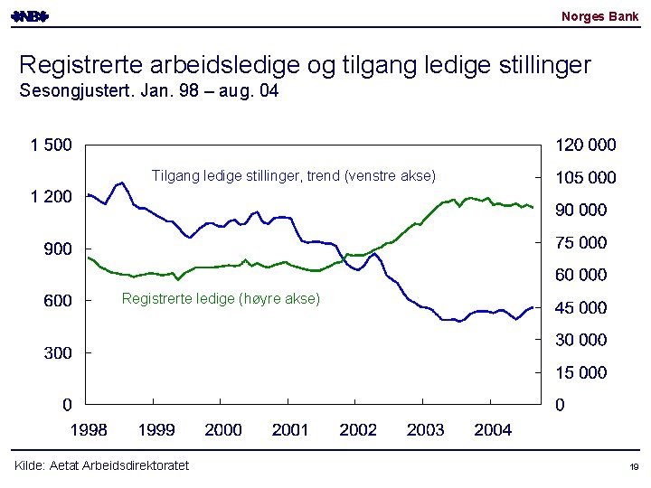 Norges Bank Registrerte arbeidsledige og tilgang ledige stillinger Sesongjustert. Jan. 98 – aug. 04 Norges Bank Registrerte arbeidsledige og tilgang ledige stillinger Sesongjustert. Jan. 98 – aug. 04