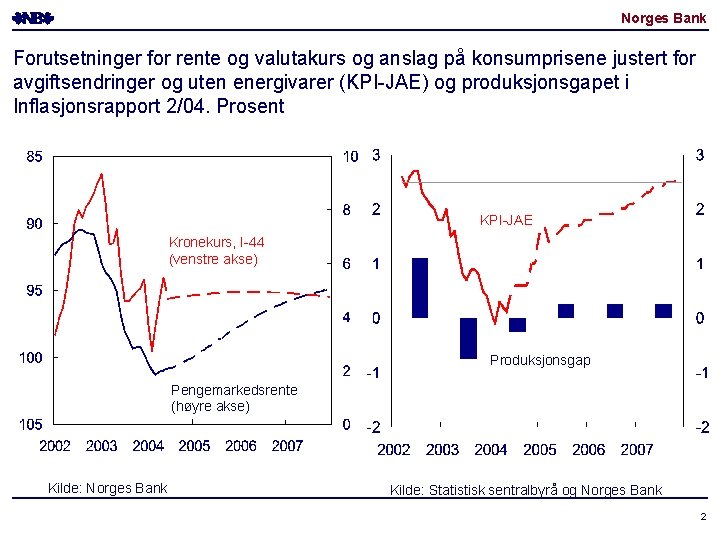 Norges Bank Forutsetninger for rente og valutakurs og anslag på konsumprisene justert for avgiftsendringer Norges Bank Forutsetninger for rente og valutakurs og anslag på konsumprisene justert for avgiftsendringer