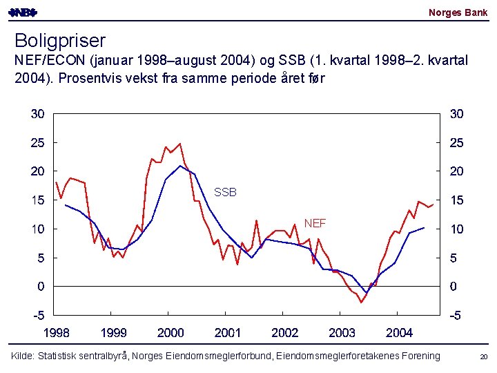 Norges Bank Boligpriser NEF/ECON (januar 1998–august 2004) og SSB (1. kvartal 1998– 2. kvartal Norges Bank Boligpriser NEF/ECON (januar 1998–august 2004) og SSB (1. kvartal 1998– 2. kvartal