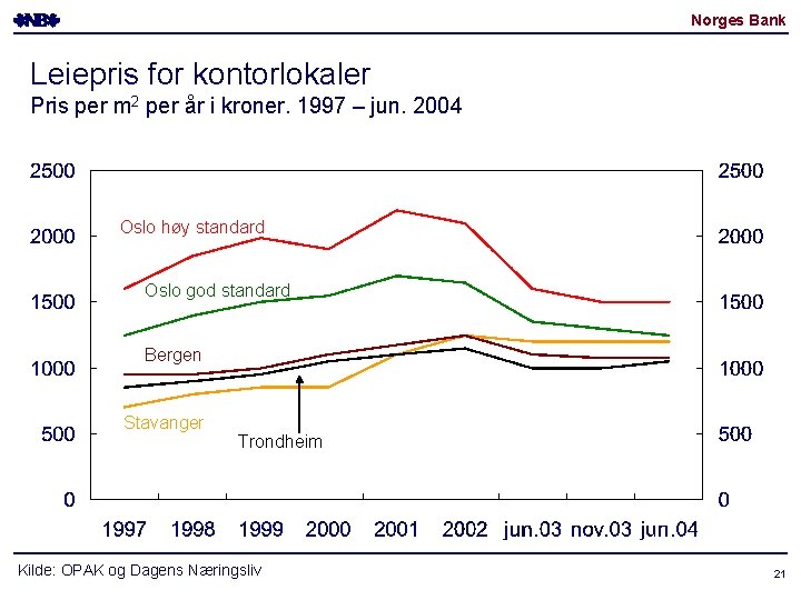 Norges Bank Leiepris for kontorlokaler Pris per m 2 per år i kroner. 1997 Norges Bank Leiepris for kontorlokaler Pris per m 2 per år i kroner. 1997