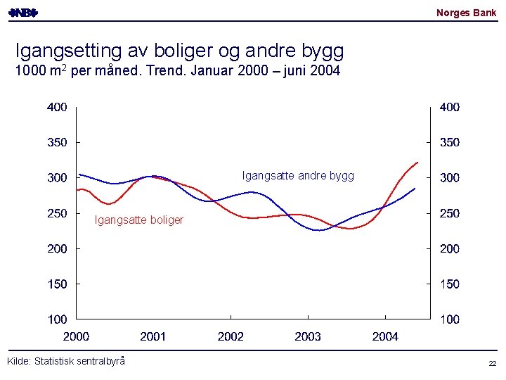 Norges Bank Igangsetting av boliger og andre bygg 1000 m 2 per måned. Trend. Norges Bank Igangsetting av boliger og andre bygg 1000 m 2 per måned. Trend.