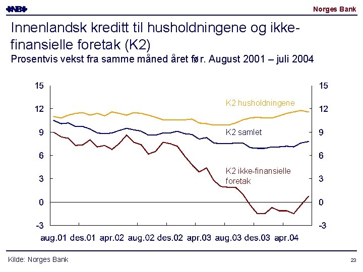 Norges Bank Innenlandsk kreditt til husholdningene og ikkefinansielle foretak (K 2) Prosentvis vekst fra Norges Bank Innenlandsk kreditt til husholdningene og ikkefinansielle foretak (K 2) Prosentvis vekst fra