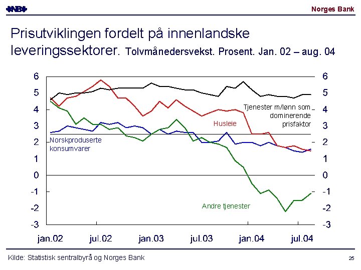 Norges Bank Prisutviklingen fordelt på innenlandske leveringssektorer. Tolvmånedersvekst. Prosent. Jan. 02 – aug. 04 Norges Bank Prisutviklingen fordelt på innenlandske leveringssektorer. Tolvmånedersvekst. Prosent. Jan. 02 – aug. 04