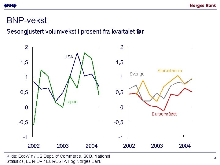Norges Bank BNP-vekst Sesongjustert volumvekst i prosent fra kvartalet før USA Sverige Storbritannia Japan Norges Bank BNP-vekst Sesongjustert volumvekst i prosent fra kvartalet før USA Sverige Storbritannia Japan