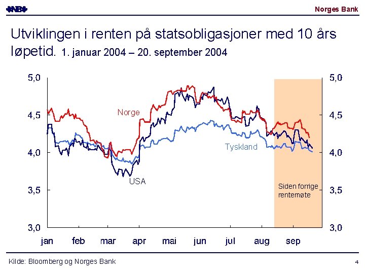 Norges Bank Utviklingen i renten på statsobligasjoner med 10 års løpetid. 1. januar 2004 Norges Bank Utviklingen i renten på statsobligasjoner med 10 års løpetid. 1. januar 2004