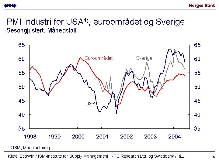 Norges Bank PMI industri for USA 1), euroområdet og Sverige Sesongjustert. Månedstall Euroområdet Sverige Norges Bank PMI industri for USA 1), euroområdet og Sverige Sesongjustert. Månedstall Euroområdet Sverige