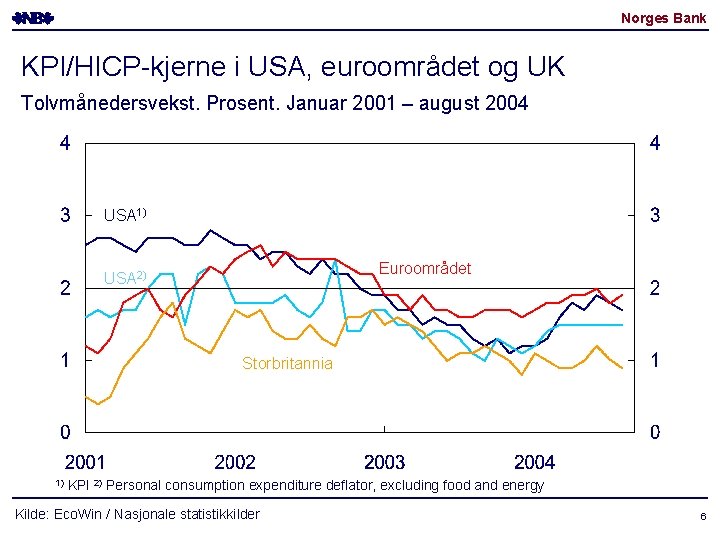 Norges Bank KPI/HICP-kjerne i USA, euroområdet og UK Tolvmånedersvekst. Prosent. Januar 2001 – august Norges Bank KPI/HICP-kjerne i USA, euroområdet og UK Tolvmånedersvekst. Prosent. Januar 2001 – august