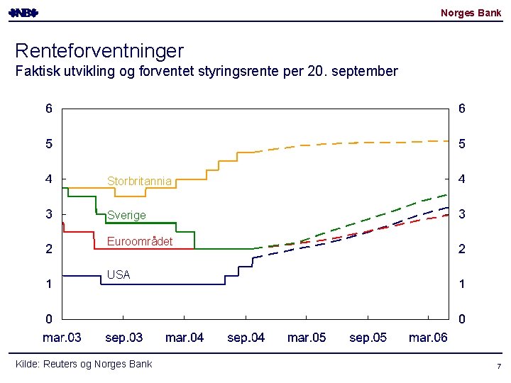 Norges Bank Renteforventninger Faktisk utvikling og forventet styringsrente per 20. september Storbritannia Sverige Euroområdet Norges Bank Renteforventninger Faktisk utvikling og forventet styringsrente per 20. september Storbritannia Sverige Euroområdet