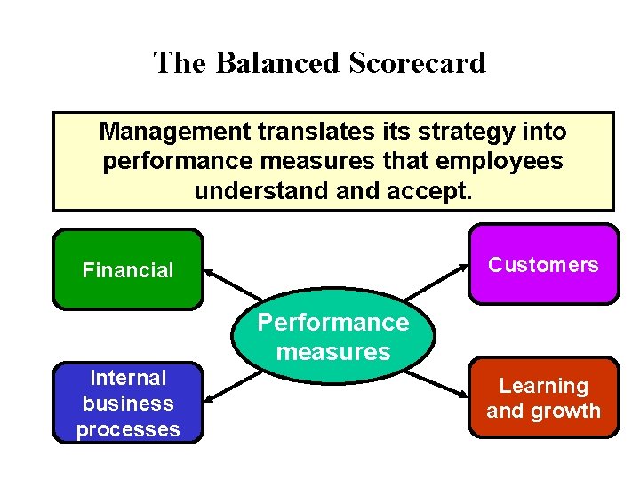 The Balanced Scorecard Management translates its strategy into performance measures that employees understand accept.