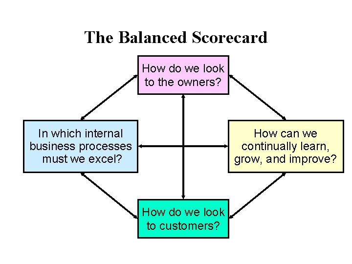 The Balanced Scorecard How do we look to the owners? In which internal business