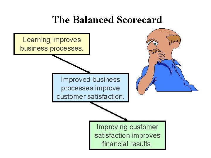 The Balanced Scorecard Learning improves business processes. Improved business processes improve customer satisfaction. Improving