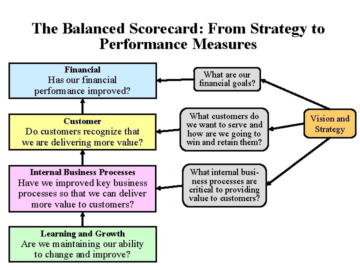 The Balanced Scorecard: From Strategy to Performance Measures Financial Has our financial performance improved?