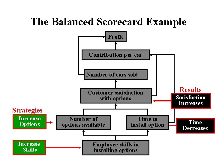 The Balanced Scorecard Example Profit Contribution per car Number of cars sold Customer satisfaction