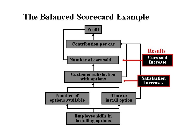 The Balanced Scorecard Example Profit Contribution per car Results Number of cars sold Customer