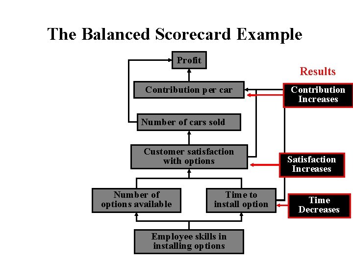 The Balanced Scorecard Example Profit Results Contribution per car Contribution Increases Number of cars