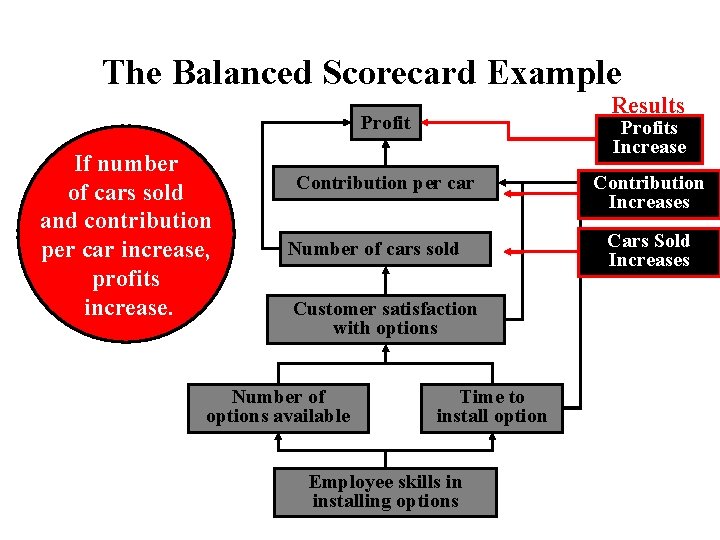 The Balanced Scorecard Example Results Profit If number of cars sold and contribution per