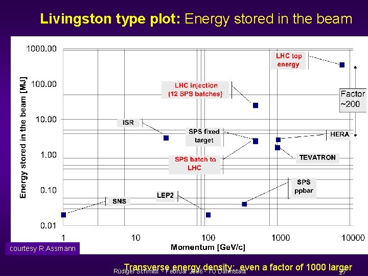 Livingston type plot: Energy stored in the beam courtesy R. Assmann Transverse energy even