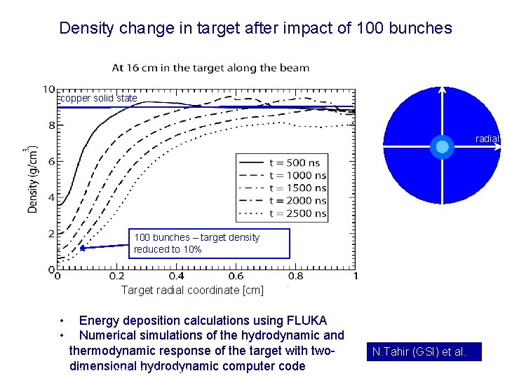 Density change in target after impact of 100 bunches copper solid state radial 100