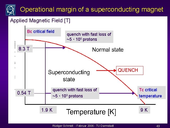 Operational margin of a superconducting magnet Applied Magnetic Field [T] Bc critical field Bc
