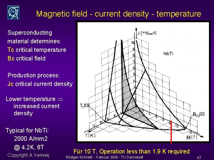 Magnetic field - current density - temperature Superconducting material determines: Tc critical temperature Bc