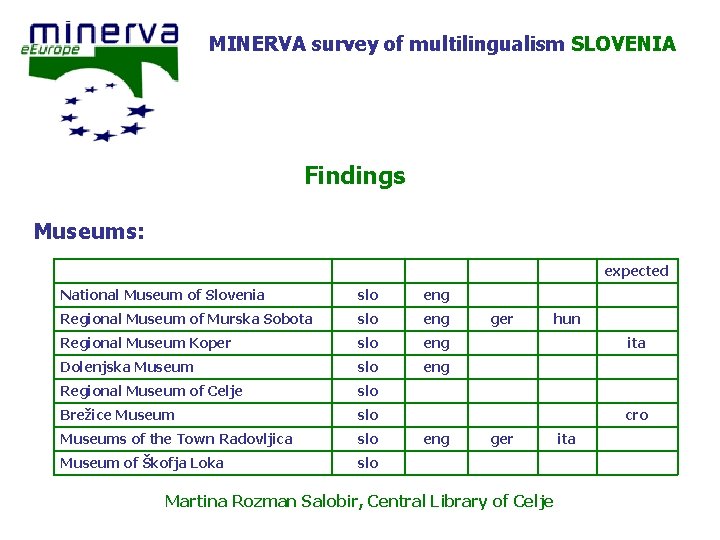 MINERVA survey of multilingualism SLOVENIA Findings Museums: expected National Museum of Slovenia slo eng