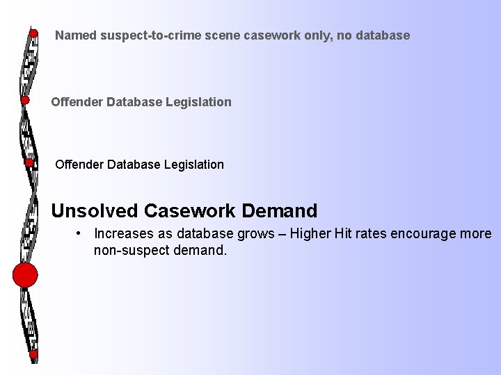 Named suspect-to-crime scene casework only, no database Offender Database Legislation Unsolved Casework Demand •