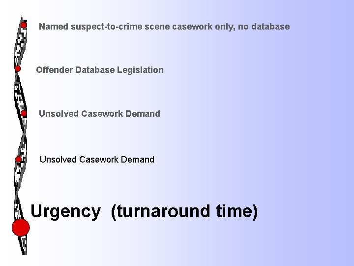 Named suspect-to-crime scene casework only, no database Offender Database Legislation Unsolved Casework Demand Urgency