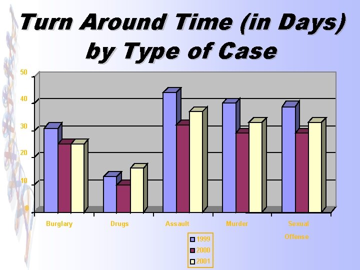 Turn Around Time (in Days) by Type of Case 50 40 30 20 10