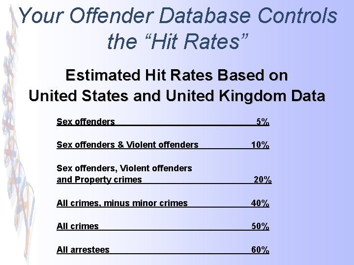 Your Offender Database Controls the “Hit Rates” Estimated Hit Rates Based on United States