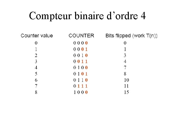 Compteur binaire d’ordre 4 