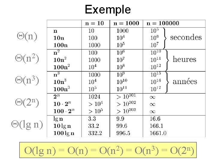 Exemple Q(n) Q(n 2) Q(n 3) Q(2 n) Q(lg n) O(lg n) = O(n