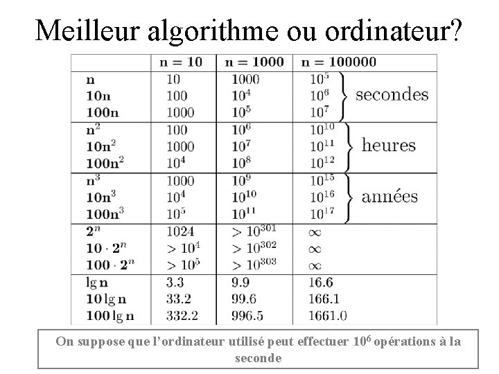 Meilleur algorithme ou ordinateur? On suppose que l’ordinateur utilisé peut effectuer 106 opérations à