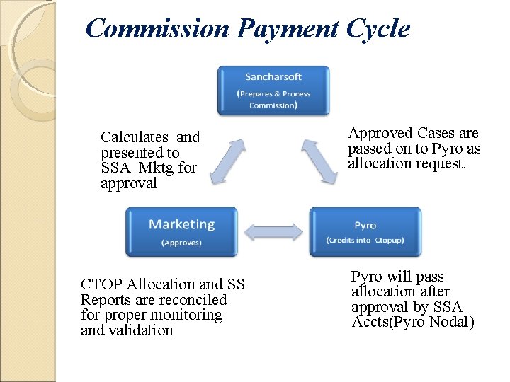 Commission Payment Cycle Calculates and presented to SSA Mktg for approval CTOP Allocation and