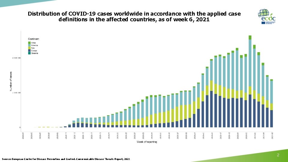 Distribution of COVID-19 cases worldwide in accordance with the applied case definitions in the