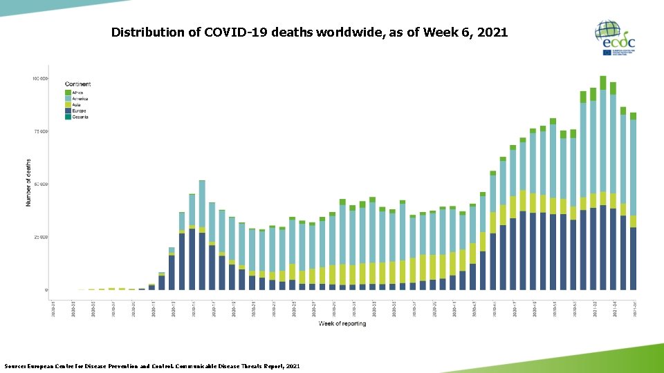 Distribution of COVID-19 deaths worldwide, as of Week 6, 2021 Source: European Centre for