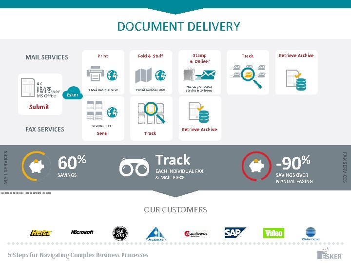 DOCUMENT DELIVERY MAIL SERVICES AX Biz App Print Driver MS Office Esker Print Fold