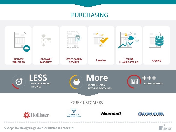 PURCHASING ECM Purchase requisition Approval workflow Order goods/ services Receive More LESS TIME PROCESSING