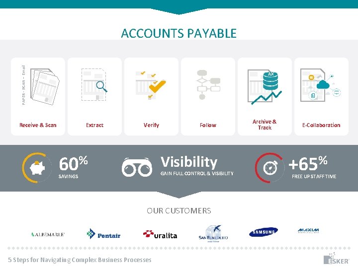 PAPER - SCAN – Email ACCOUNTS PAYABLE AX Receive & Scan Extract Verify 60%