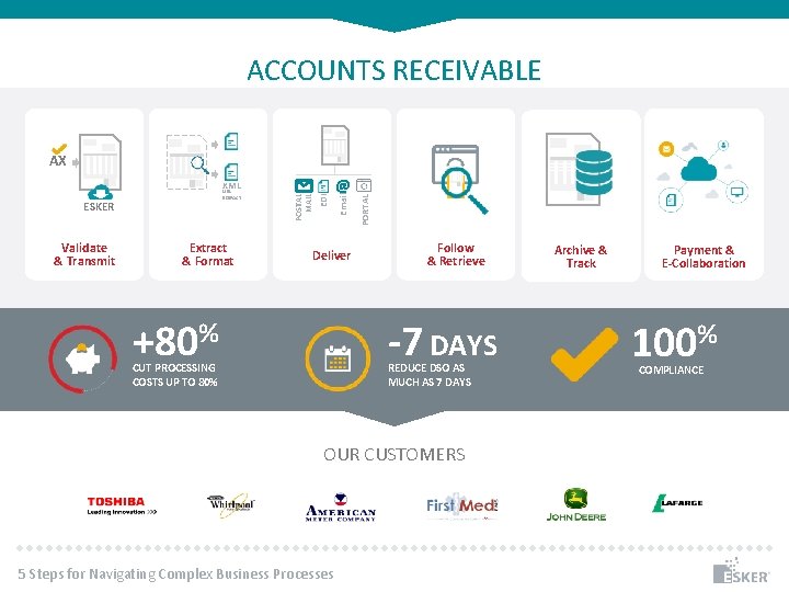 ACCOUNTS RECEIVABLE Validate & Transmit Extract & Format Deliver +80% PORTAL ESKER @ Email
