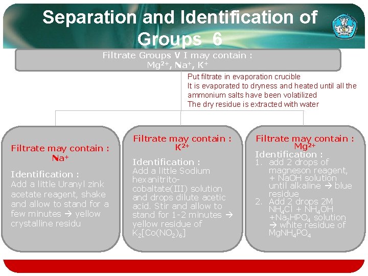 Separation and Identification of Groups 6 Filtrate Groups V I may contain : Mg