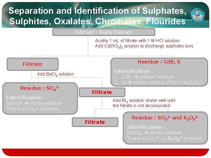 Separation and Identification of Sulphates, Sulphites, Oxalates, Chromates, Flourides Filtrate : Soda Extract Acidity