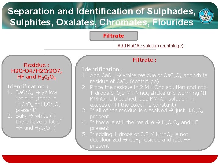 Separation and Identification of Sulphades, Sulphites, Oxalates, Chromates, Flourides Filtrate Add Na. OAc solution