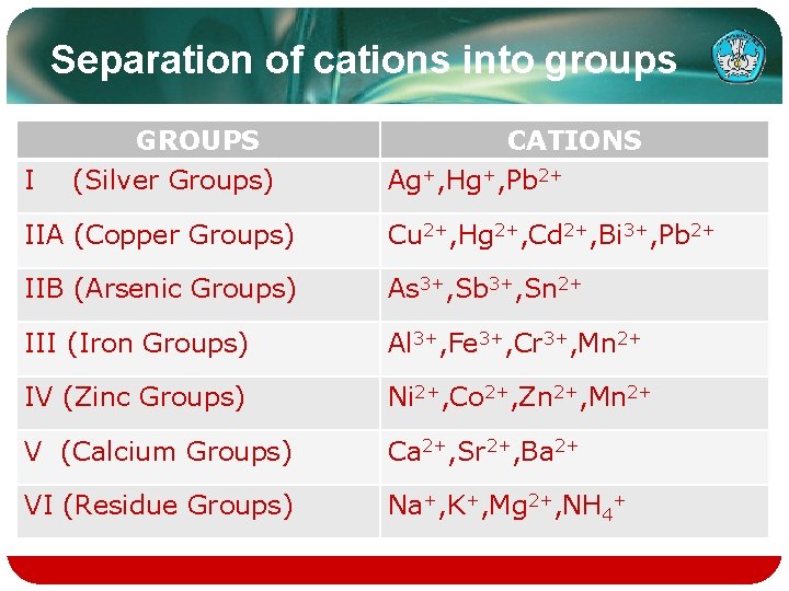 Separation of cations into groups GROUPS I (Silver Groups) CATIONS Ag+, Hg+, Pb 2+
