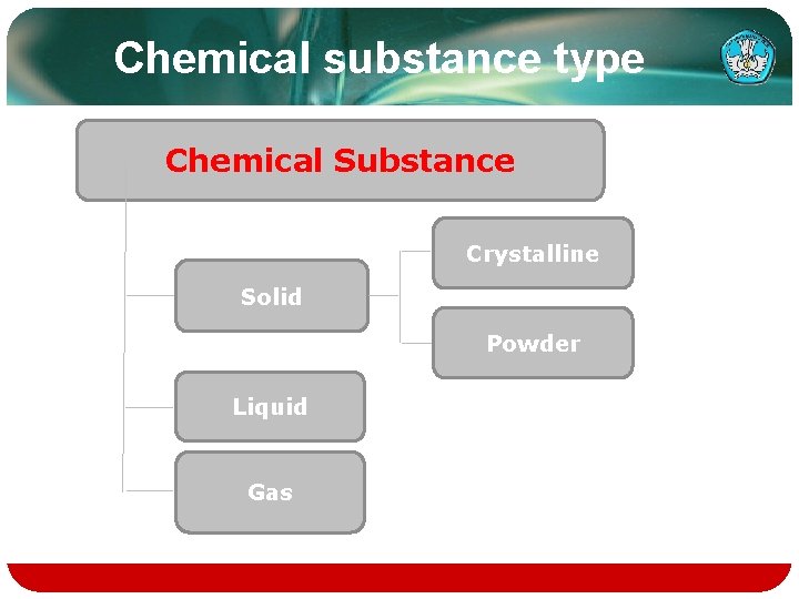 Chemical substance type Chemical Substance Crystalline Solid Powder Liquid Gas 