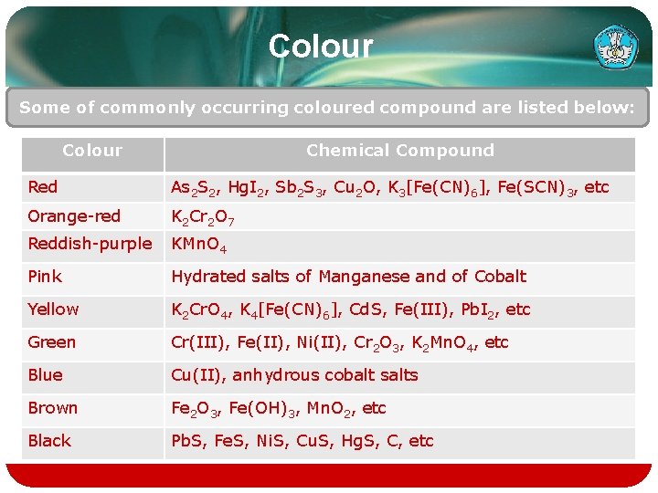 Colour Some of commonly occurring coloured compound are listed below: Colour Chemical Compound Red