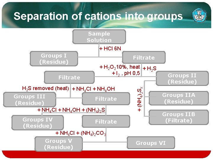 Separation of cations into groups Sample Solution + HCl 6 N Filtrate + H