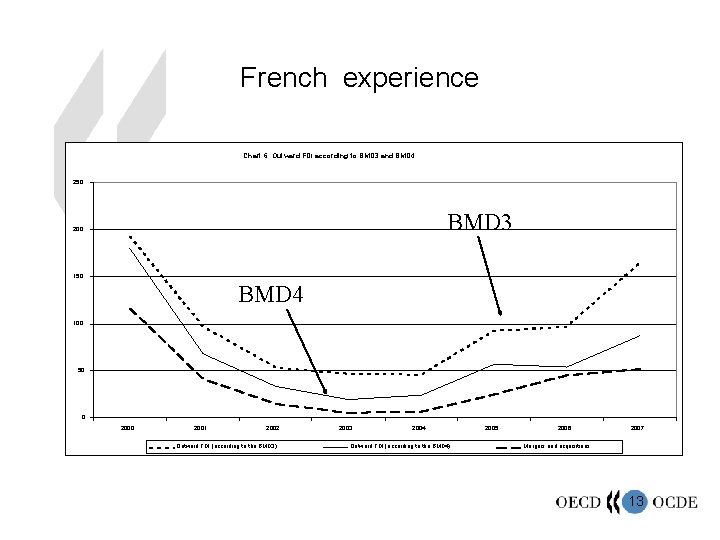 French experience Chart 6: Outward FDI according to BMD 3 and BMD 4 250