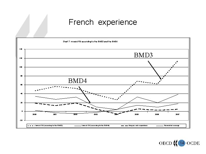 French experience Chart 7: Inward FDI according to the BMD 3 and the BMD